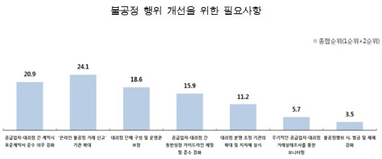 대리점 불공정행위 개선을 위한 필요사항 조사결과. 중소기업중앙회 제공